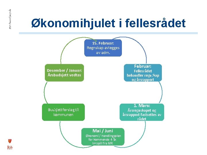 Økonomihjulet i fellesrådet 15. Februar: Regnskap avlegges av adm. Februar: Desember / Januar: Årsbudsjett