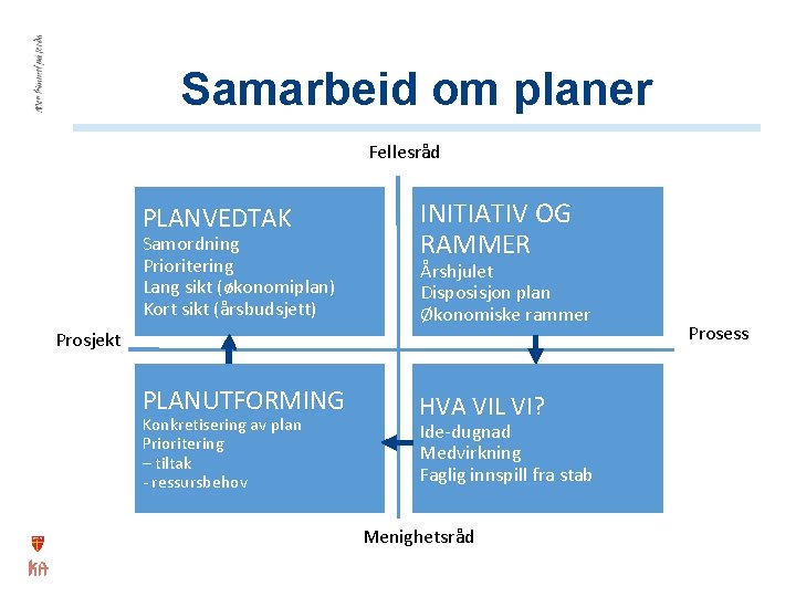 Samarbeid om planer Fellesråd PLANVEDTAK Samordning Prioritering Lang sikt (økonomiplan) Kort sikt (årsbudsjett) INITIATIV