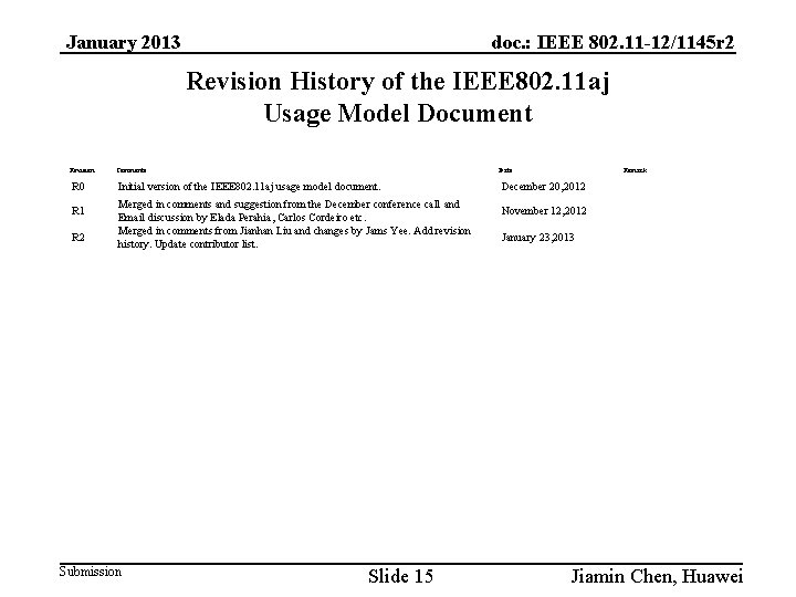 January 2013 doc. : IEEE 802. 11 -12/1145 r 2 Revision History of the