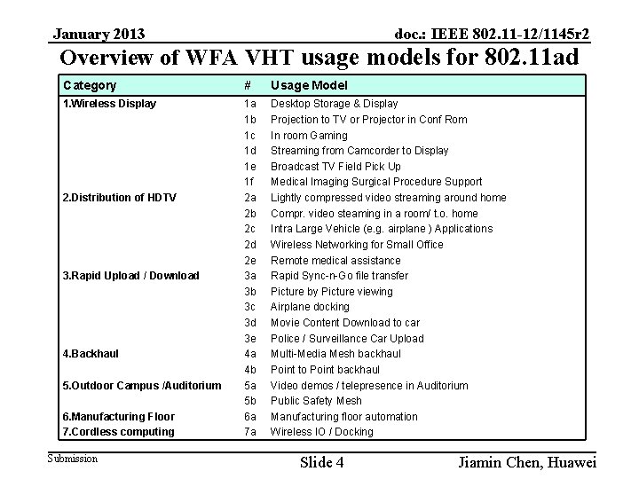 January 2013 doc. : IEEE 802. 11 -12/1145 r 2 Overview of WFA VHT