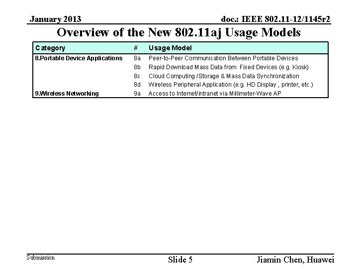 January 2013 doc. : IEEE 802. 11 -12/1145 r 2 Overview of the New