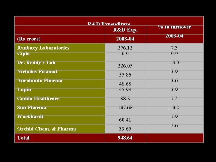 R&D Expenditure R&D Exp. (Rs crore) 2003 -04 Ranbaxy Laboratories Cipla 276. 12 0.