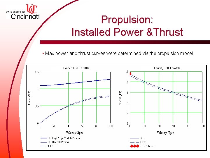 Propulsion: Installed Power &Thrust • Max power and thrust curves were determined via the