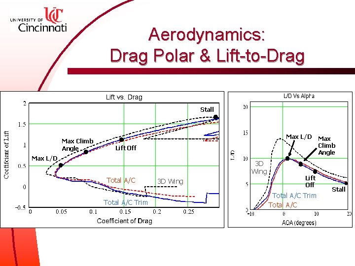 Aerodynamics: Drag Polar & Lift-to-Drag Stall Max Climb Angle Max L/D Lift Off Max