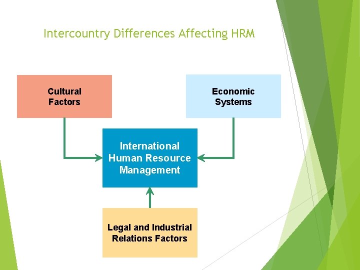 Intercountry Differences Affecting HRM Cultural Factors Economic Systems International Human Resource Management Legal and