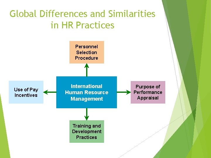 Global Differences and Similarities in HR Practices Personnel Selection Procedure Use of Pay Incentives