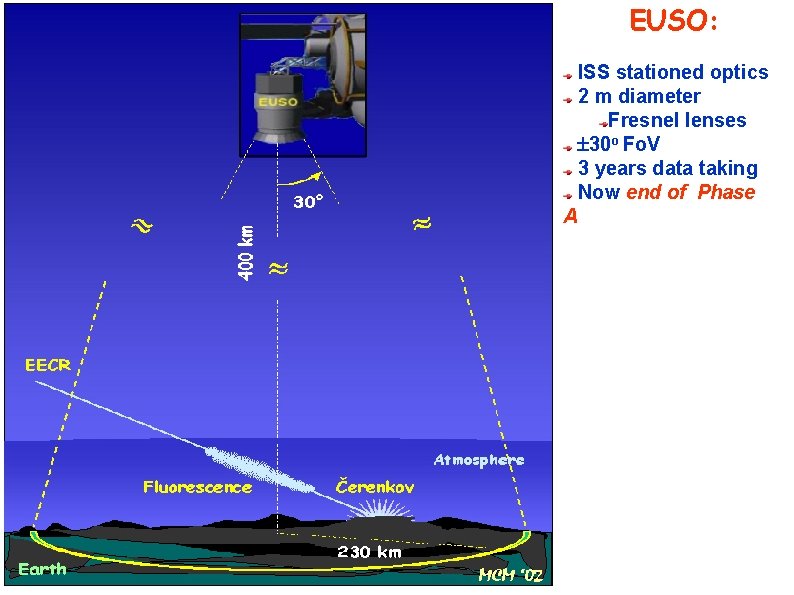 EUSO: ISS stationed optics 2 m diameter Fresnel lenses 30 o Fo. V 3
