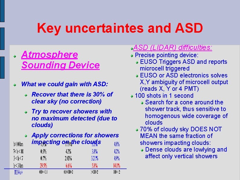 Key uncertaintes and ASD Atmosphere Sounding Device What we could gain with ASD: Recover