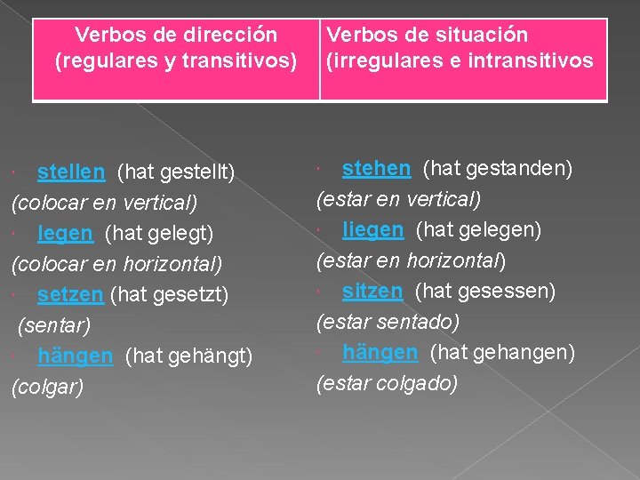 Verbos de dirección (regulares y transitivos) stellen (hat gestellt) (colocar en vertical) legen (hat