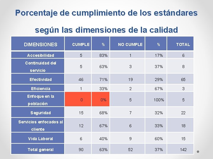 Porcentaje de cumplimiento de los estándares según las dimensiones de la calidad DIMENSIONES CUMPLE