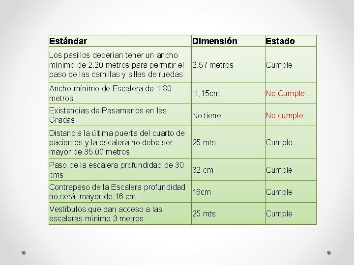 Estándar Dimensión Estado Los pasillos deberían tener un ancho mínimo de 2. 20 metros