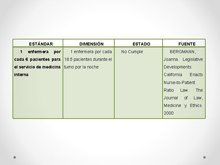 ESTÁNDAR 1 enfermera DIMENSIÓN por 1 enfermera por cada ESTADO No Cumple FUENTE BERGMANN,