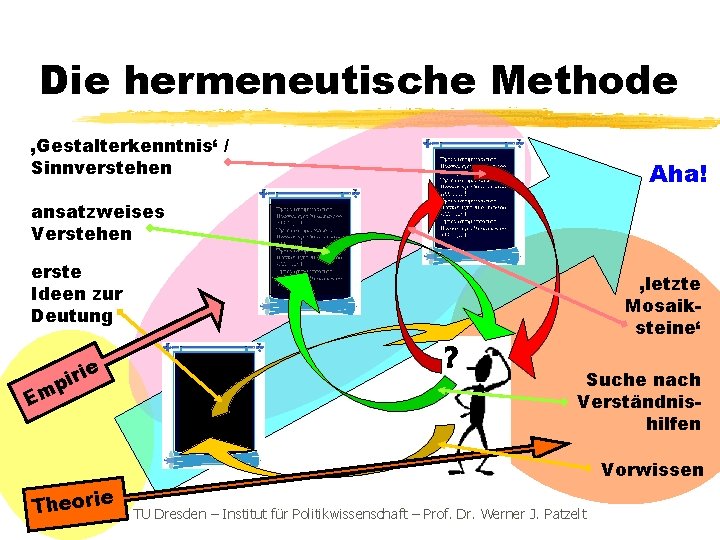 Die hermeneutische Methode ‚Gestalterkenntnis‘ / Sinnverstehen Aha! ansatzweises Verstehen erste Ideen zur Deutung irie