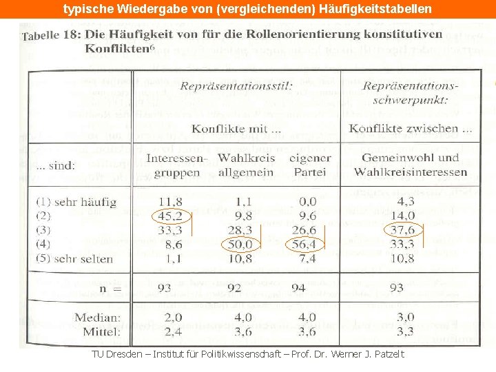 typische Wiedergabe von (vergleichenden) Häufigkeitstabellen TU Dresden – Institut für Politikwissenschaft – Prof. Dr.