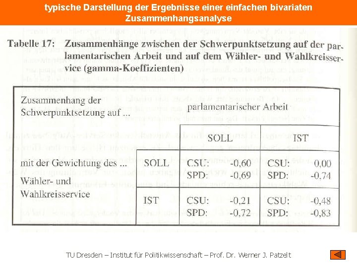 typische Darstellung der Ergebnisse einer einfachen bivariaten Zusammenhangsanalyse TU Dresden – Institut für Politikwissenschaft