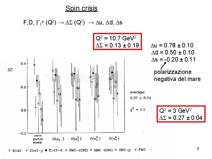 Spin crisis F, D, 1 p (Q 2) → u, d, s Q 2