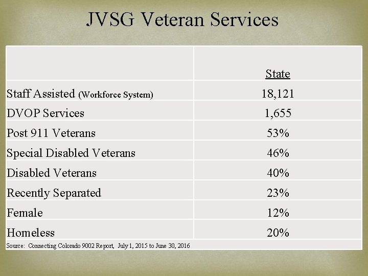 JVSG Veteran Services State Staff Assisted (Workforce System) 18, 121 DVOP Services 1, 655