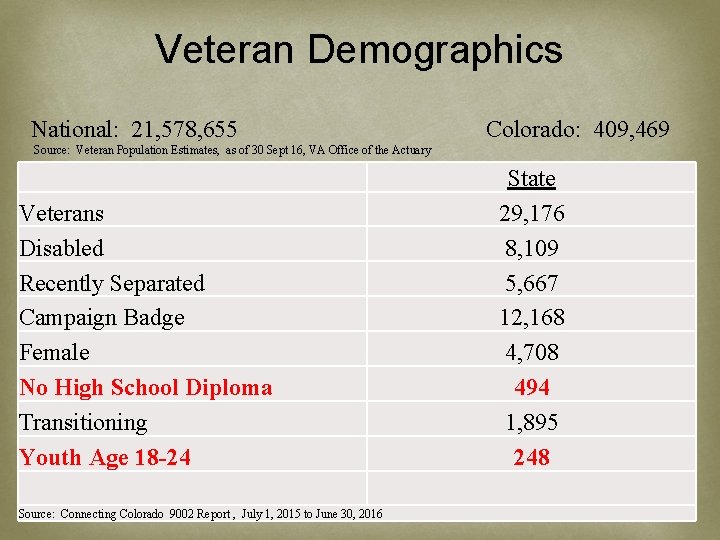 Veteran Demographics National: 21, 578, 655 Colorado: 409, 469 Source: Veteran Population Estimates, as