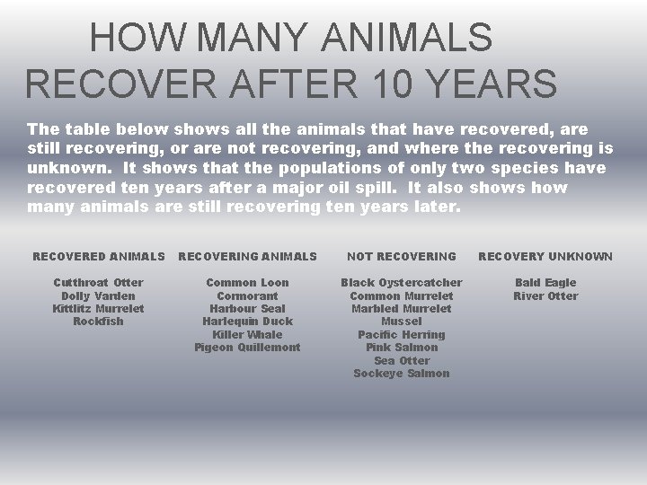 HOW MANY ANIMALS RECOVER AFTER 10 YEARS The table below shows all the animals