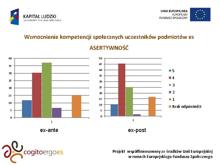 Wzmocnienie kompetencji społecznych uczestników podmiotów es ASERTYWNOŚĆ 50 40 45 35 30 40 5