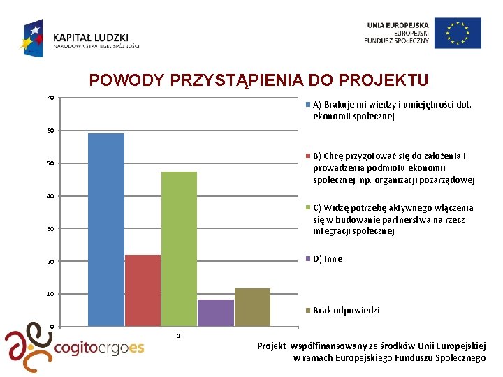 POWODY PRZYSTĄPIENIA DO PROJEKTU 70 A) Brakuje mi wiedzy i umiejętności dot. ekonomii społecznej