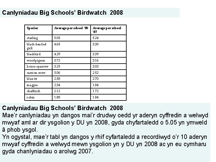 Canlyniadau Big Schools’ Birdwatch 2008 Species Average per school ‘ 08 Average per school