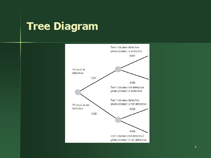Tree Diagram 9 