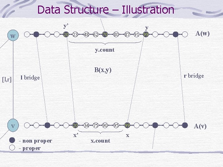 Data Structure – Illustration y’ w y 20 23 48 62 70 80 87