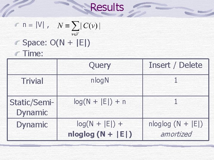 Results n |V| , Space: O(N + |E|) Time: Query Insert / Delete Trivial