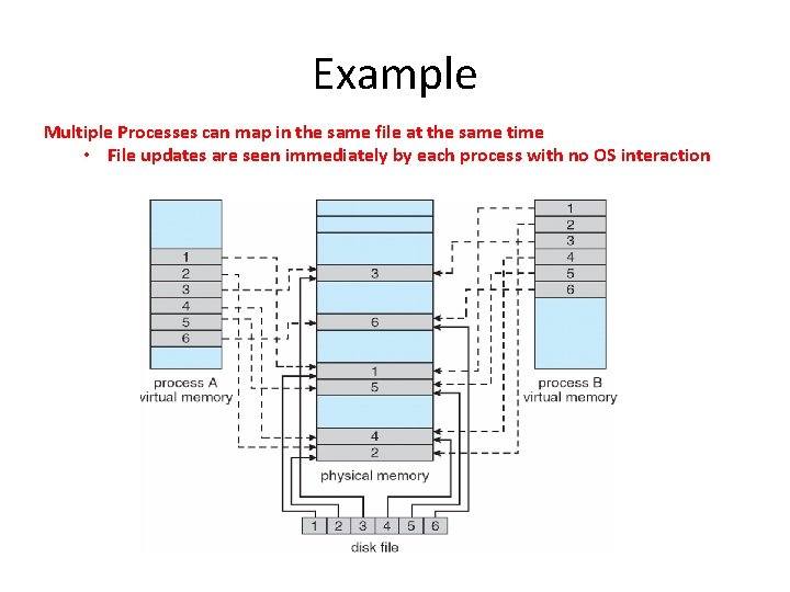 Example Multiple Processes can map in the same file at the same time •