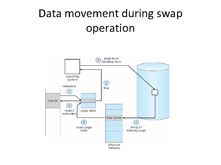 Data movement during swap operation 