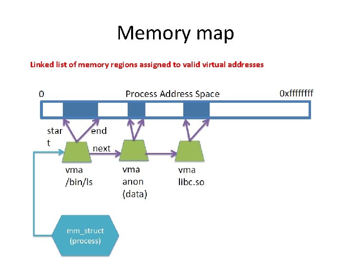 Memory map Linked list of memory regions assigned to valid virtual addresses 