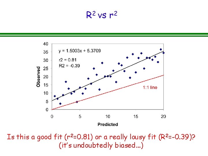 R 2 vs r 2 Is this a good fit (r 2=0. 81) or