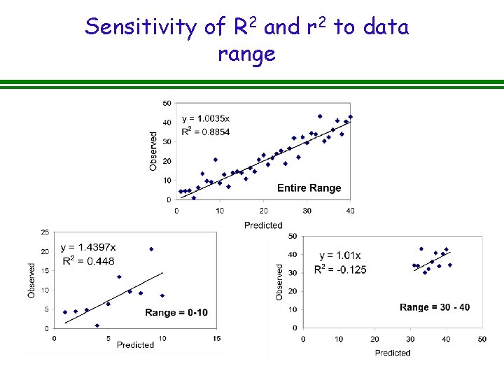 Sensitivity of R 2 and r 2 to data range 