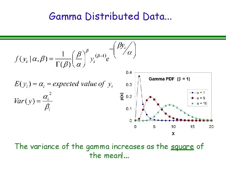 Gamma Distributed Data. . . The variance of the gamma increases as the square