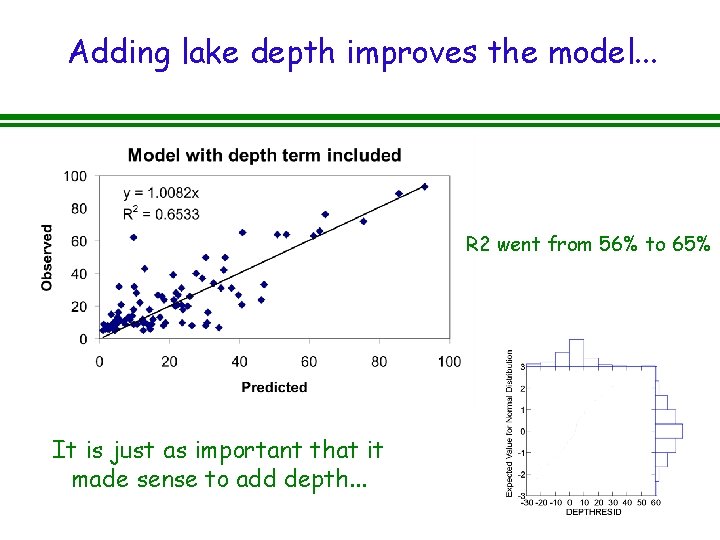 Adding lake depth improves the model. . . R 2 went from 56% to