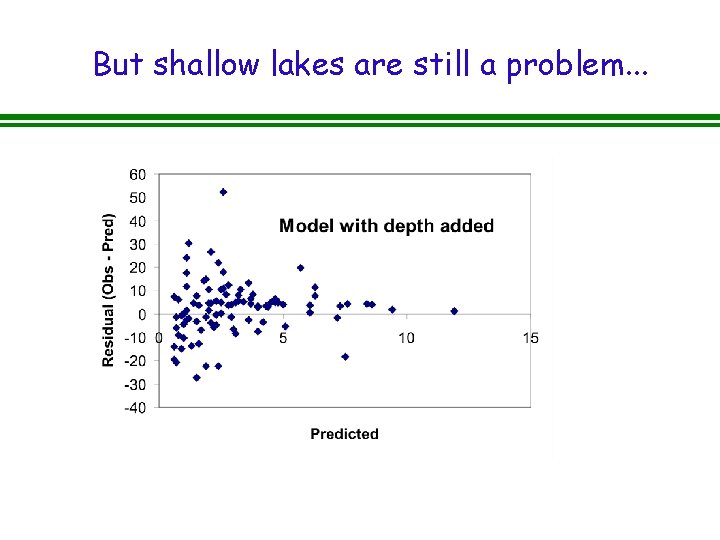 But shallow lakes are still a problem. . . 