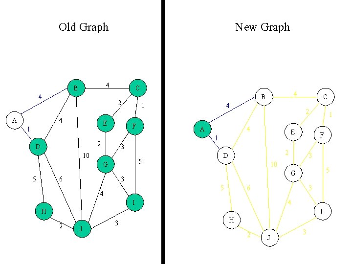 Old Graph 4 B 4 A New Graph C 2 4 E 1 1 Old Graph 4 B 4 A New Graph C 2 4 E 1 1