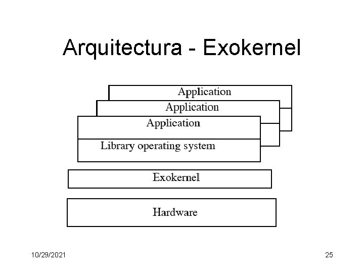 Arquitectura - Exokernel 10/29/2021 25 