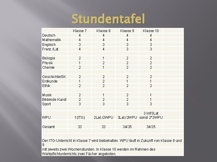 Stundentafel Klasse 7 4 4 3 4 Klasse 8 4 4 3 4 Klasse