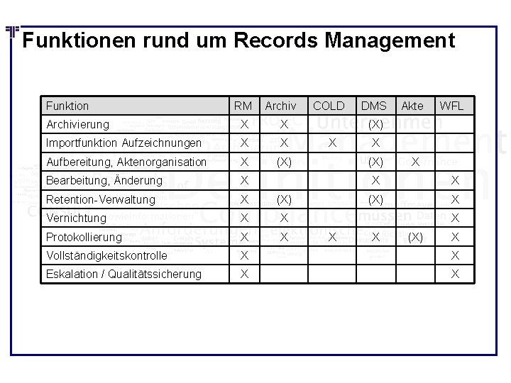 Funktionen rund um Records Management Funktion RM Archiv COLD DMS Akte WFL Archivierung X