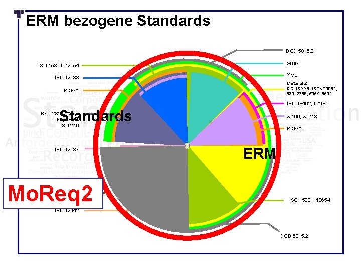 ERM bezogene Standards DOD 5015. 2 ISO 15801, 12654 GUID ISO 12033 XML Metadata: