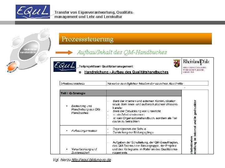 Transfer von Eigenverantwortung, Qualitätsmanagement und Lehr-und Lernkultur Prozesssteuerung Aufbau/Inhalt des QM-Handbuches Vgl. hierzu http: