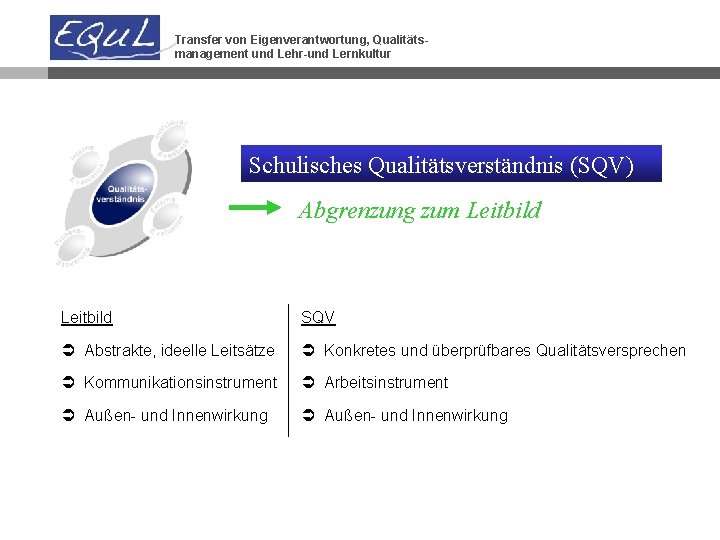 Transfer von Eigenverantwortung, Qualitätsmanagement und Lehr-und Lernkultur Schulisches Qualitätsverständnis (SQV) Abgrenzung zum Leitbild SQV