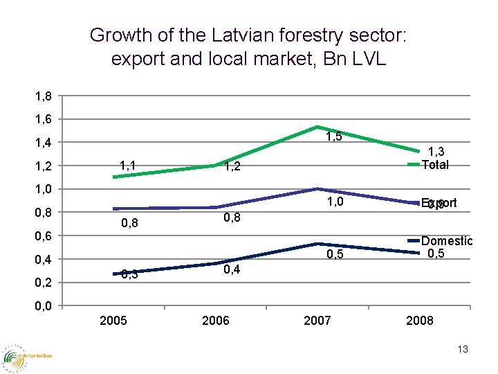 Growth of the Latvian forestry sector: export and local market, Bn LVL 1, 8