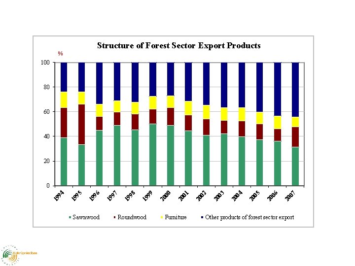 Structure of Forest Sector Export Products % 100 80 60 40 20 Sawnwood Roundwood