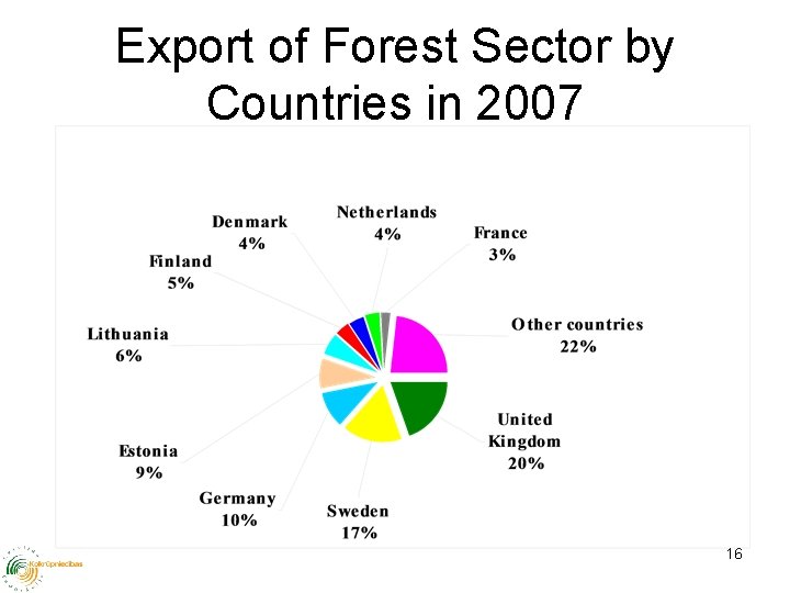 Export of Forest Sector by Countries in 2007 16 