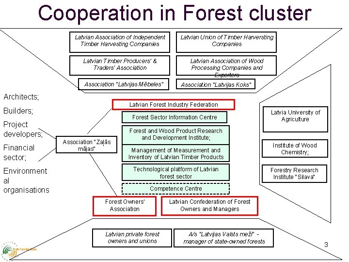 Cooperation in Forest cluster Latvian Association of Independent Timber Harvesting Companies Latvian Union of