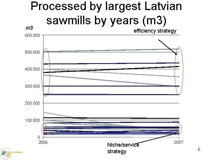 Processed by largest Latvian sawmills by years (m 3) m 3 600 000 efficiency