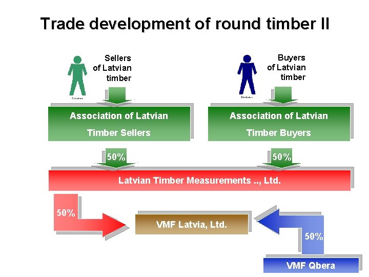 Trade development of round timber II Buyers of Latvian timber Sellers of Latvian timber